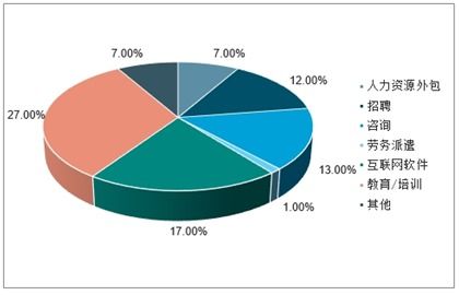 2021 2027年中國人力資源咨詢市場研究與投資前景評估報告